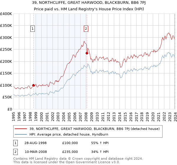 39, NORTHCLIFFE, GREAT HARWOOD, BLACKBURN, BB6 7PJ: Price paid vs HM Land Registry's House Price Index