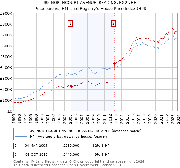 39, NORTHCOURT AVENUE, READING, RG2 7HE: Price paid vs HM Land Registry's House Price Index