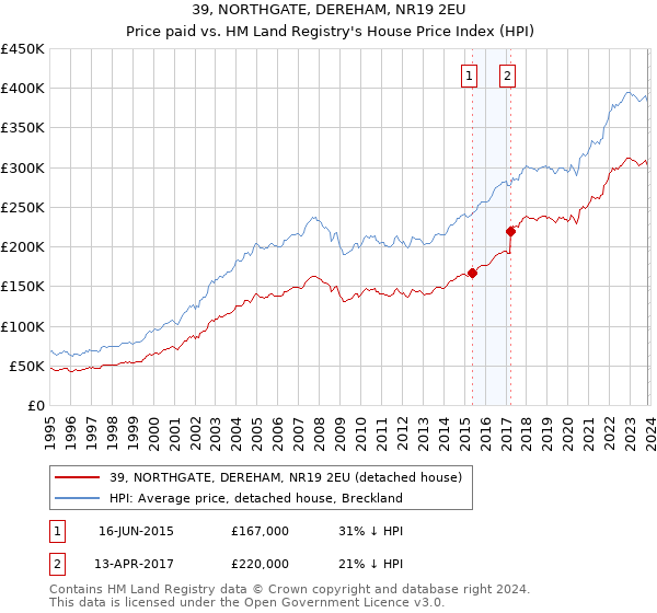 39, NORTHGATE, DEREHAM, NR19 2EU: Price paid vs HM Land Registry's House Price Index