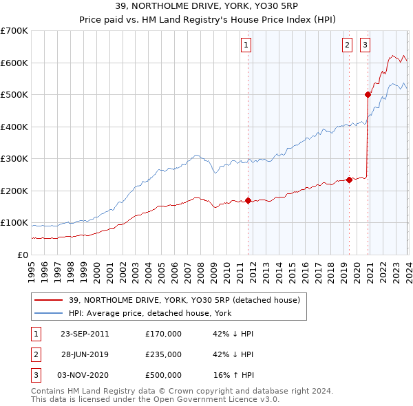39, NORTHOLME DRIVE, YORK, YO30 5RP: Price paid vs HM Land Registry's House Price Index