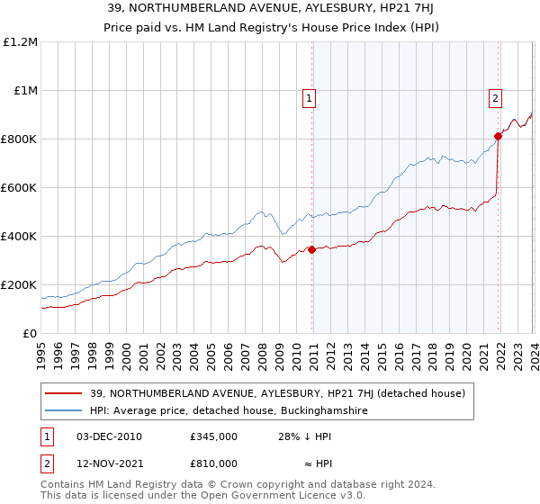 39, NORTHUMBERLAND AVENUE, AYLESBURY, HP21 7HJ: Price paid vs HM Land Registry's House Price Index