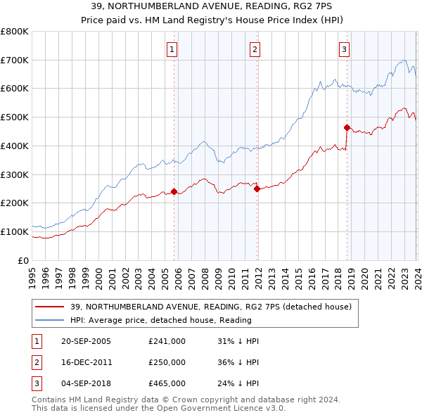 39, NORTHUMBERLAND AVENUE, READING, RG2 7PS: Price paid vs HM Land Registry's House Price Index
