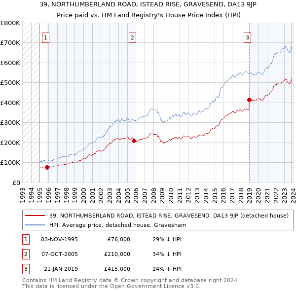 39, NORTHUMBERLAND ROAD, ISTEAD RISE, GRAVESEND, DA13 9JP: Price paid vs HM Land Registry's House Price Index