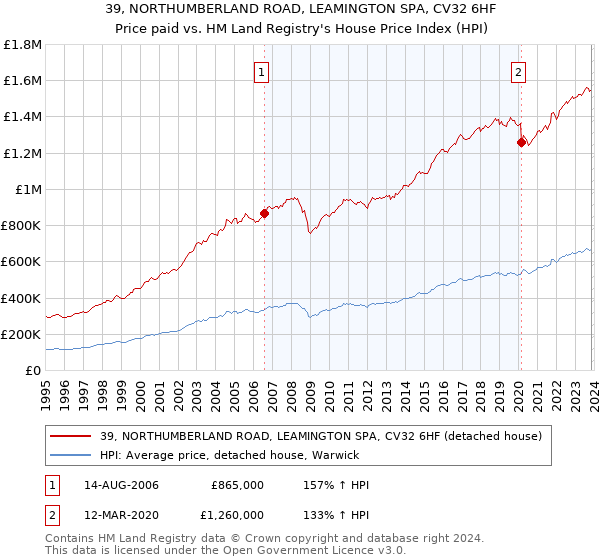 39, NORTHUMBERLAND ROAD, LEAMINGTON SPA, CV32 6HF: Price paid vs HM Land Registry's House Price Index