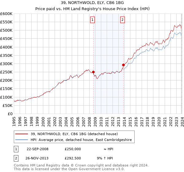 39, NORTHWOLD, ELY, CB6 1BG: Price paid vs HM Land Registry's House Price Index