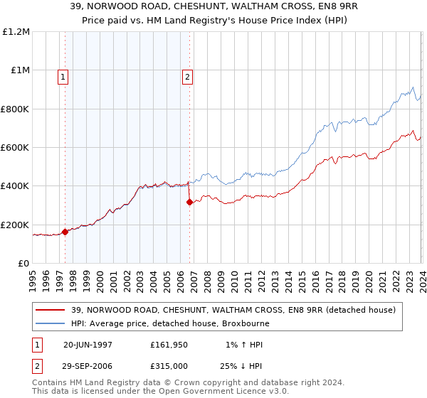 39, NORWOOD ROAD, CHESHUNT, WALTHAM CROSS, EN8 9RR: Price paid vs HM Land Registry's House Price Index