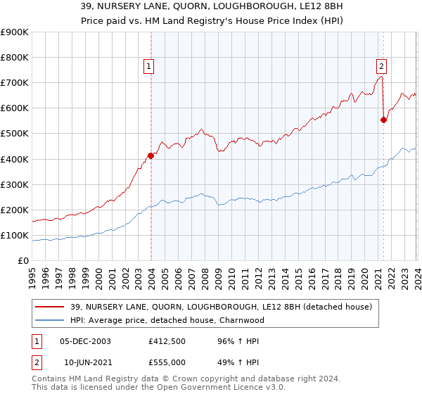 39, NURSERY LANE, QUORN, LOUGHBOROUGH, LE12 8BH: Price paid vs HM Land Registry's House Price Index