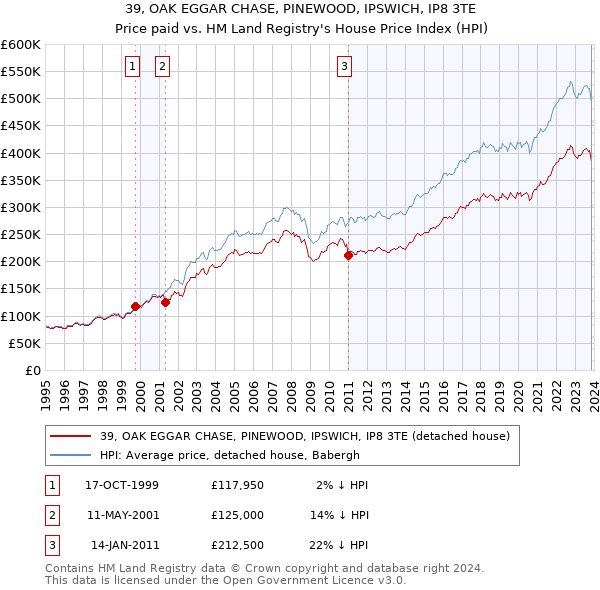 39, OAK EGGAR CHASE, PINEWOOD, IPSWICH, IP8 3TE: Price paid vs HM Land Registry's House Price Index