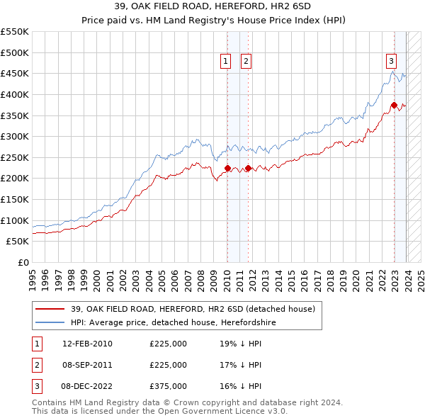 39, OAK FIELD ROAD, HEREFORD, HR2 6SD: Price paid vs HM Land Registry's House Price Index