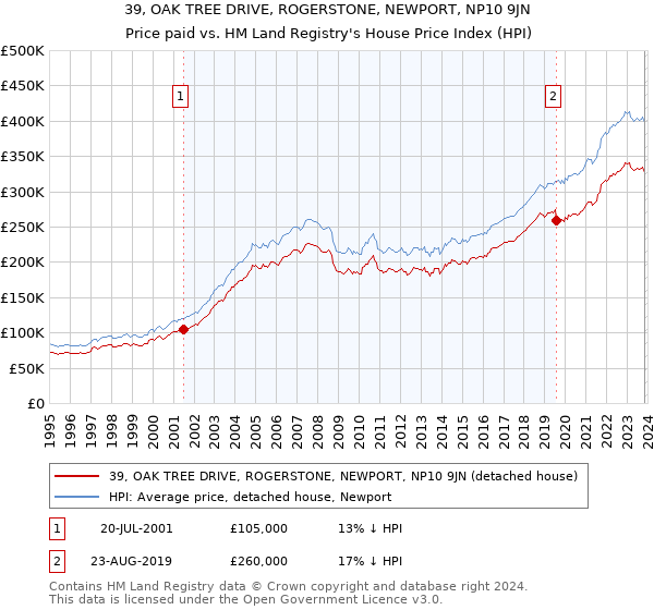 39, OAK TREE DRIVE, ROGERSTONE, NEWPORT, NP10 9JN: Price paid vs HM Land Registry's House Price Index