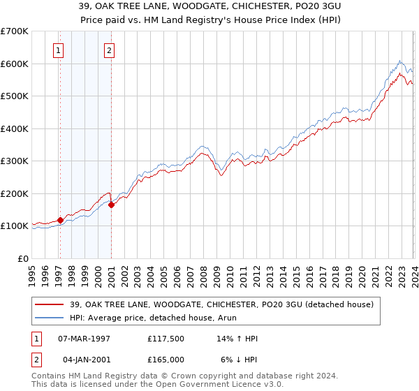 39, OAK TREE LANE, WOODGATE, CHICHESTER, PO20 3GU: Price paid vs HM Land Registry's House Price Index