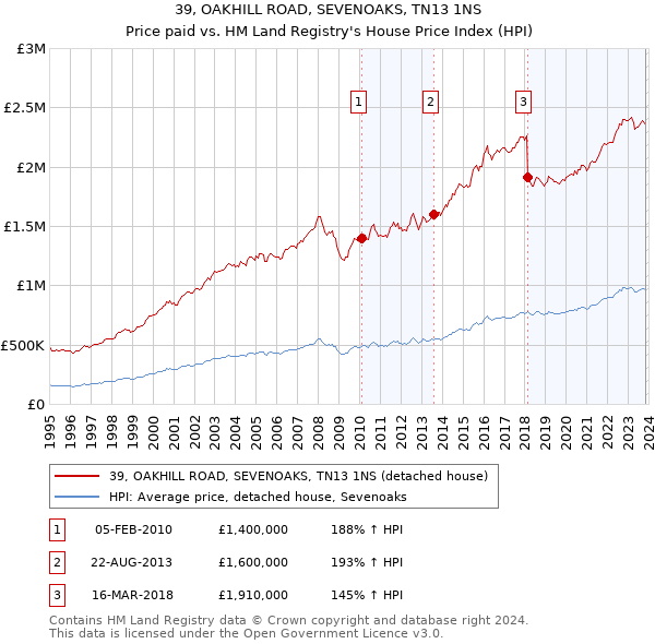 39, OAKHILL ROAD, SEVENOAKS, TN13 1NS: Price paid vs HM Land Registry's House Price Index