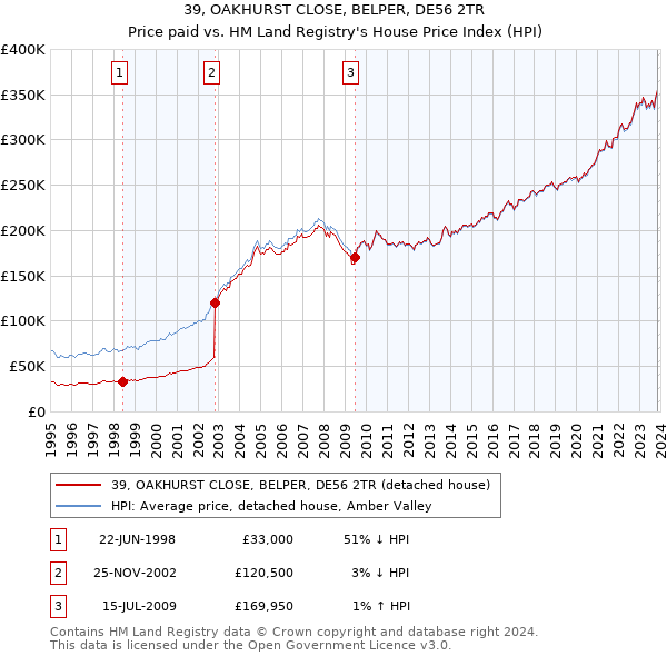 39, OAKHURST CLOSE, BELPER, DE56 2TR: Price paid vs HM Land Registry's House Price Index