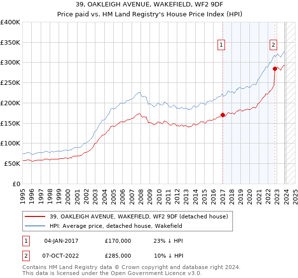 39, OAKLEIGH AVENUE, WAKEFIELD, WF2 9DF: Price paid vs HM Land Registry's House Price Index