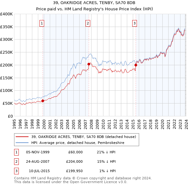 39, OAKRIDGE ACRES, TENBY, SA70 8DB: Price paid vs HM Land Registry's House Price Index