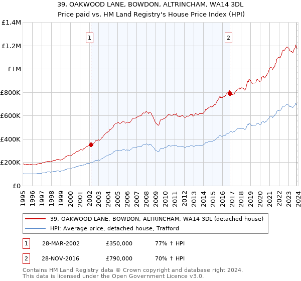 39, OAKWOOD LANE, BOWDON, ALTRINCHAM, WA14 3DL: Price paid vs HM Land Registry's House Price Index