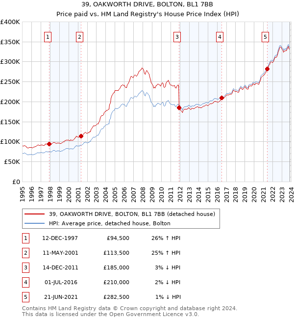 39, OAKWORTH DRIVE, BOLTON, BL1 7BB: Price paid vs HM Land Registry's House Price Index