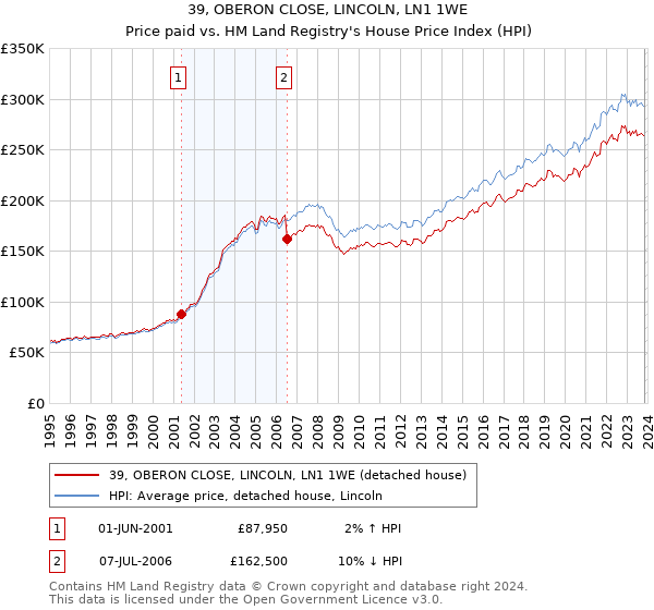 39, OBERON CLOSE, LINCOLN, LN1 1WE: Price paid vs HM Land Registry's House Price Index