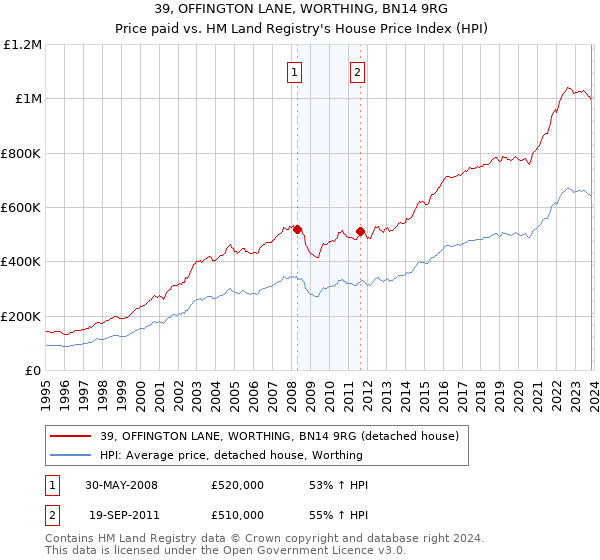 39, OFFINGTON LANE, WORTHING, BN14 9RG: Price paid vs HM Land Registry's House Price Index