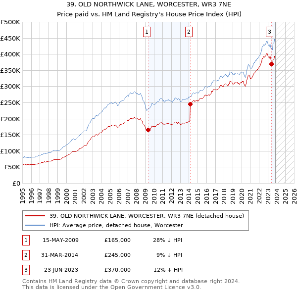 39, OLD NORTHWICK LANE, WORCESTER, WR3 7NE: Price paid vs HM Land Registry's House Price Index