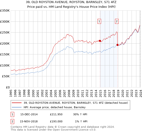 39, OLD ROYSTON AVENUE, ROYSTON, BARNSLEY, S71 4FZ: Price paid vs HM Land Registry's House Price Index