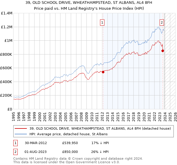 39, OLD SCHOOL DRIVE, WHEATHAMPSTEAD, ST ALBANS, AL4 8FH: Price paid vs HM Land Registry's House Price Index