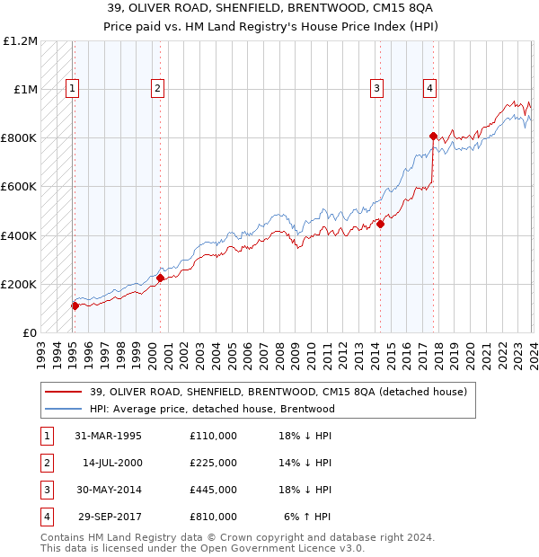 39, OLIVER ROAD, SHENFIELD, BRENTWOOD, CM15 8QA: Price paid vs HM Land Registry's House Price Index