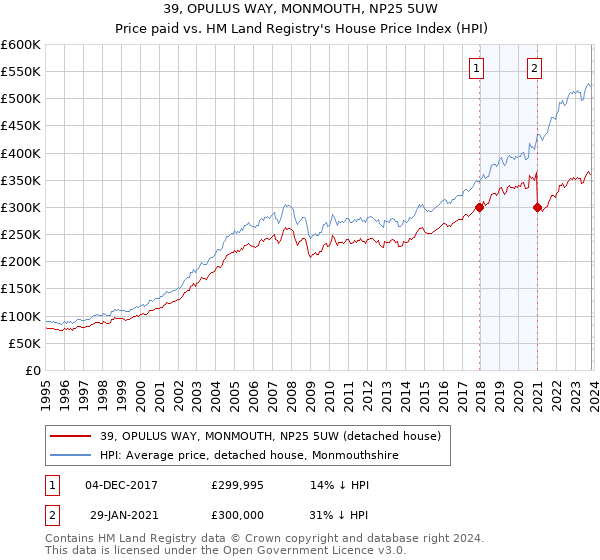 39, OPULUS WAY, MONMOUTH, NP25 5UW: Price paid vs HM Land Registry's House Price Index