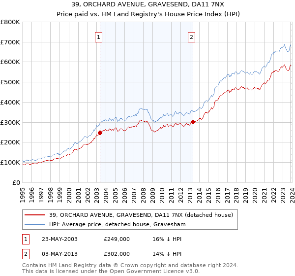 39, ORCHARD AVENUE, GRAVESEND, DA11 7NX: Price paid vs HM Land Registry's House Price Index
