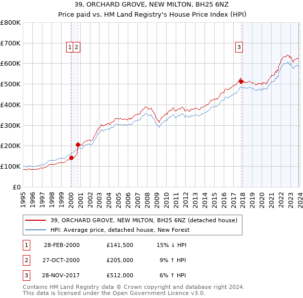 39, ORCHARD GROVE, NEW MILTON, BH25 6NZ: Price paid vs HM Land Registry's House Price Index