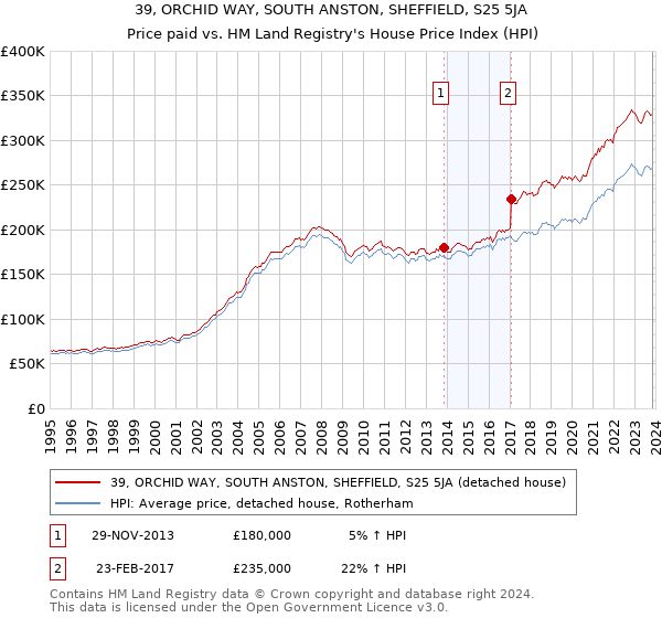 39, ORCHID WAY, SOUTH ANSTON, SHEFFIELD, S25 5JA: Price paid vs HM Land Registry's House Price Index