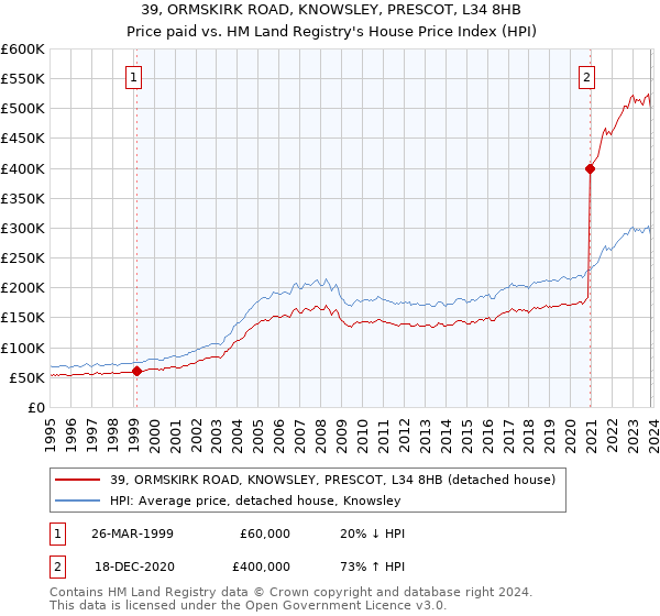 39, ORMSKIRK ROAD, KNOWSLEY, PRESCOT, L34 8HB: Price paid vs HM Land Registry's House Price Index