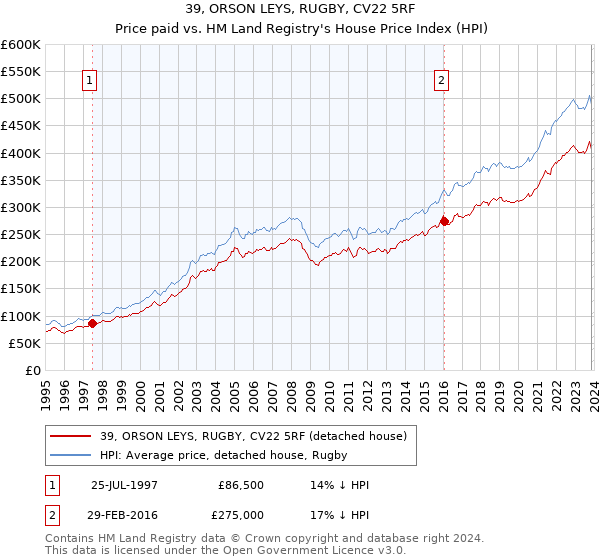 39, ORSON LEYS, RUGBY, CV22 5RF: Price paid vs HM Land Registry's House Price Index