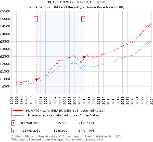 39, ORTON WAY, BELPER, DE56 1UB: Price paid vs HM Land Registry's House Price Index