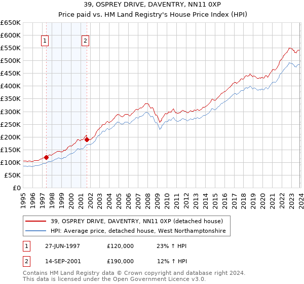 39, OSPREY DRIVE, DAVENTRY, NN11 0XP: Price paid vs HM Land Registry's House Price Index