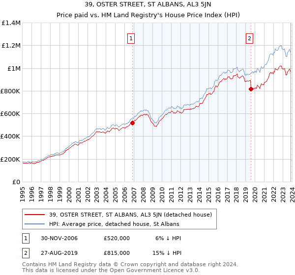 39, OSTER STREET, ST ALBANS, AL3 5JN: Price paid vs HM Land Registry's House Price Index
