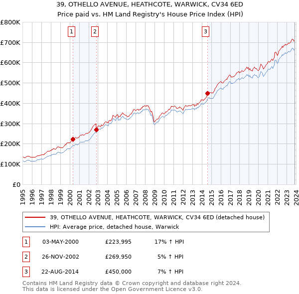 39, OTHELLO AVENUE, HEATHCOTE, WARWICK, CV34 6ED: Price paid vs HM Land Registry's House Price Index