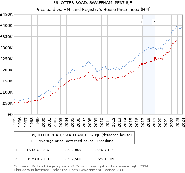 39, OTTER ROAD, SWAFFHAM, PE37 8JE: Price paid vs HM Land Registry's House Price Index