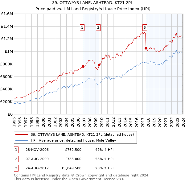 39, OTTWAYS LANE, ASHTEAD, KT21 2PL: Price paid vs HM Land Registry's House Price Index