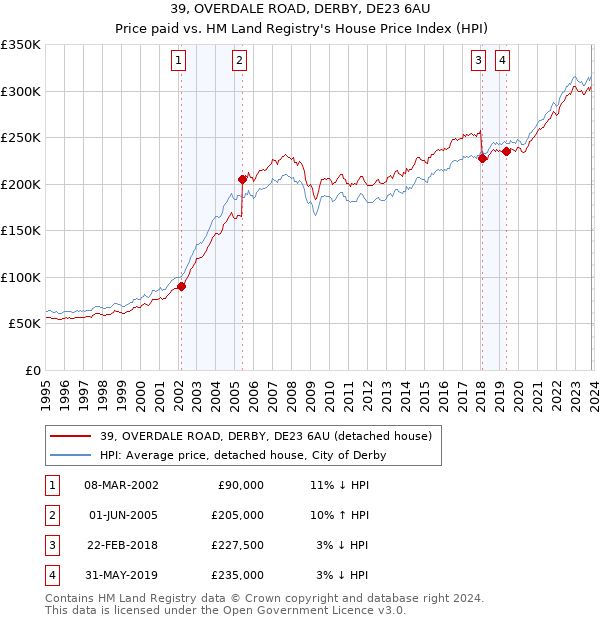 39, OVERDALE ROAD, DERBY, DE23 6AU: Price paid vs HM Land Registry's House Price Index