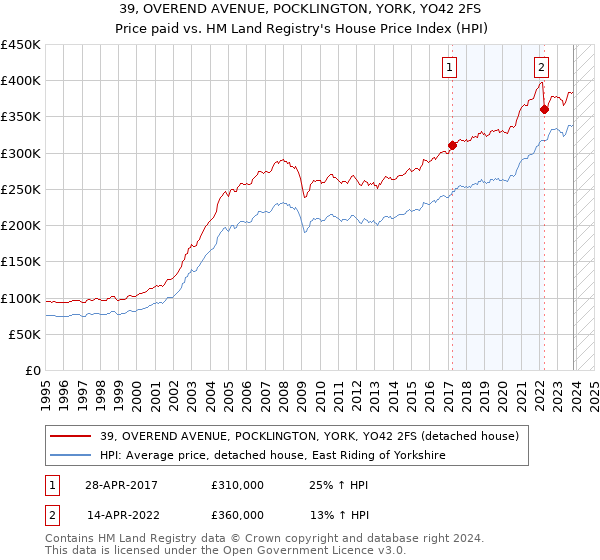 39, OVEREND AVENUE, POCKLINGTON, YORK, YO42 2FS: Price paid vs HM Land Registry's House Price Index