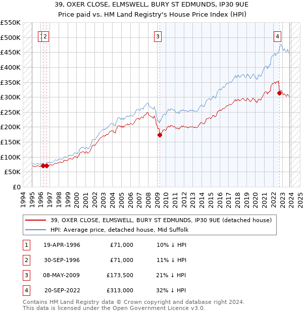 39, OXER CLOSE, ELMSWELL, BURY ST EDMUNDS, IP30 9UE: Price paid vs HM Land Registry's House Price Index