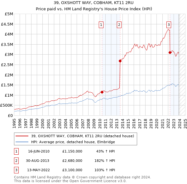 39, OXSHOTT WAY, COBHAM, KT11 2RU: Price paid vs HM Land Registry's House Price Index