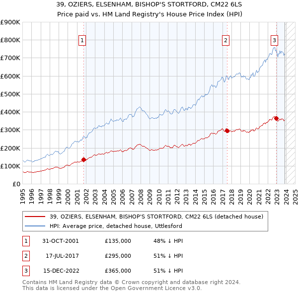 39, OZIERS, ELSENHAM, BISHOP'S STORTFORD, CM22 6LS: Price paid vs HM Land Registry's House Price Index