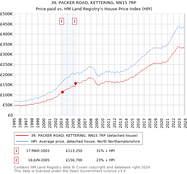 39, PACKER ROAD, KETTERING, NN15 7RP: Price paid vs HM Land Registry's House Price Index