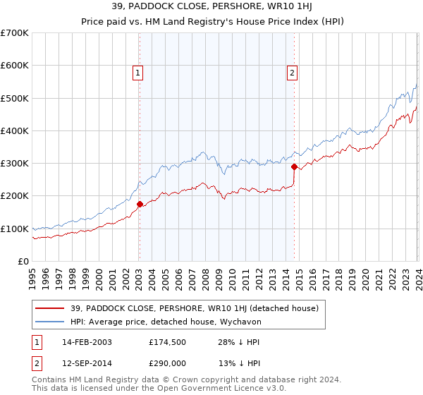 39, PADDOCK CLOSE, PERSHORE, WR10 1HJ: Price paid vs HM Land Registry's House Price Index