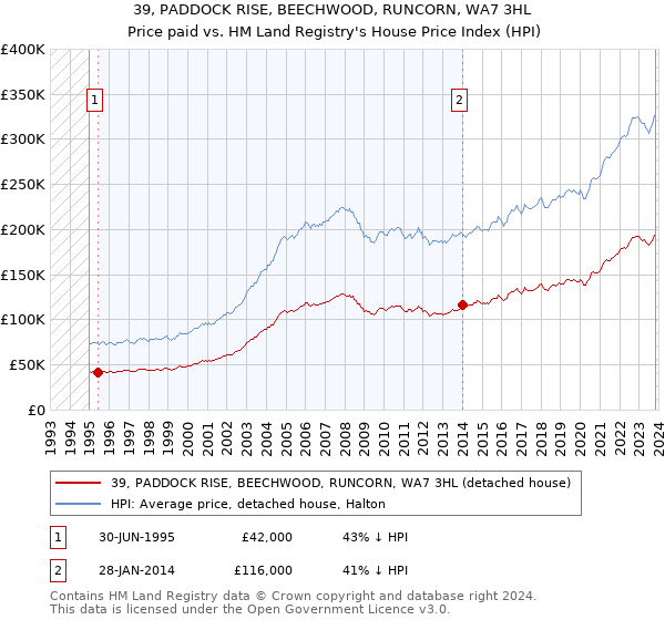39, PADDOCK RISE, BEECHWOOD, RUNCORN, WA7 3HL: Price paid vs HM Land Registry's House Price Index