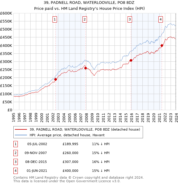39, PADNELL ROAD, WATERLOOVILLE, PO8 8DZ: Price paid vs HM Land Registry's House Price Index
