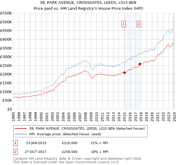 39, PARK AVENUE, CROSSGATES, LEEDS, LS15 8EN: Price paid vs HM Land Registry's House Price Index