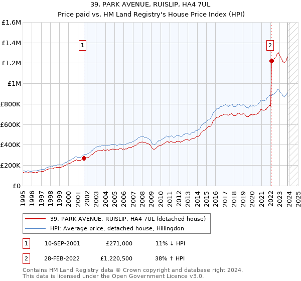 39, PARK AVENUE, RUISLIP, HA4 7UL: Price paid vs HM Land Registry's House Price Index